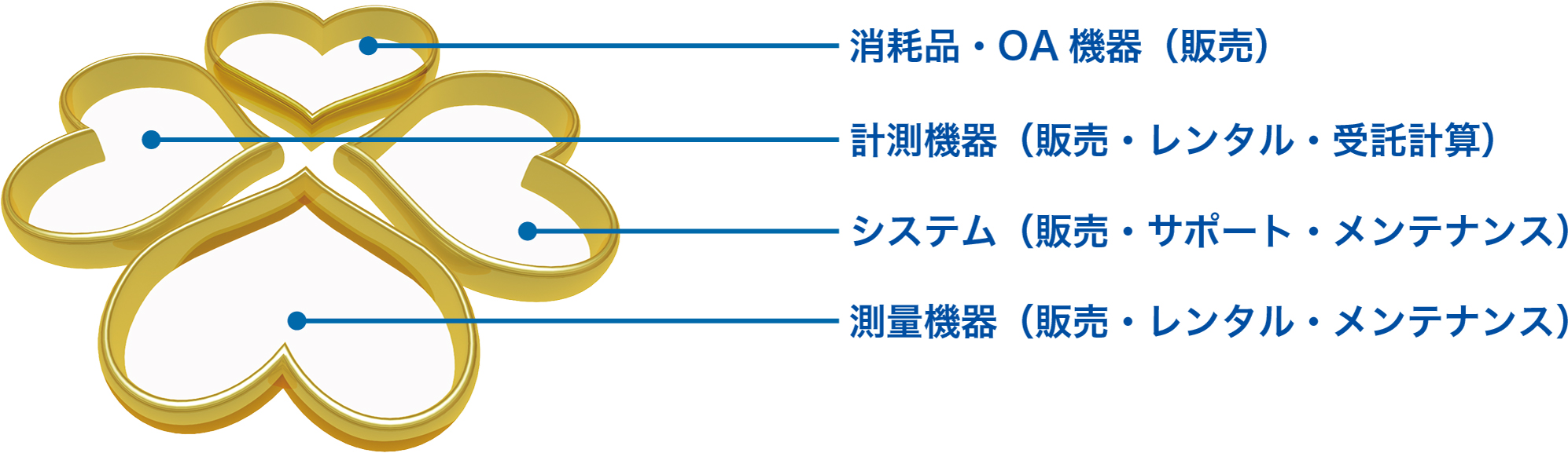 消耗品・OA機器(販売)、計測機器(販売・レンタル・受託計算)、システム(販売・サポート・メンテナンス)、測量機器(販売・レンタル・メンテナンス)